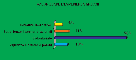 E poi diffusa una percezione di disinteresse da parte dell amministrazione comunale nei confronti delle richieste e delle esigenze manifestate dalle persone anziane (70%).