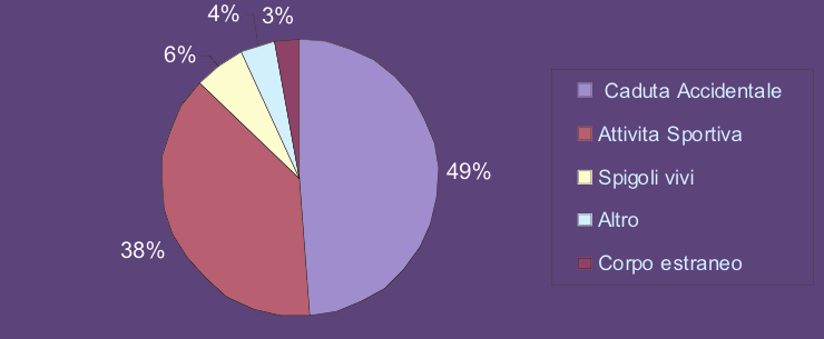 Causa dell incidente: il 49% è avvenuto per caduta accidentale; il 38% nel corso di attività sportiva; il 6% per urto contro spigoli vivi; il 3% per ingestione di corpo estraneo;
