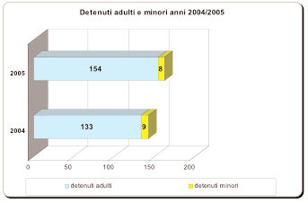 Il grafico sottostante riporta il numero dei detenuti adulti e minori riferiti all anno 2004-2005 sottolineando il maggiore numero di interventi effettuati nel 2005 a fronte come specificato in
