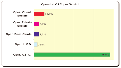 Le attività C.I.C. rappresentano e costituiscono l intervento principale e più peculiare dell azione preventiva primaria svolta dal Ser.T.