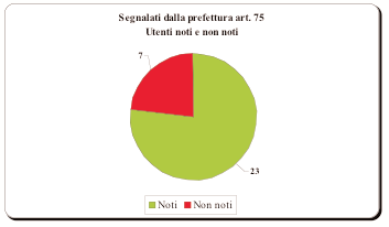 Il sottostante grafico rappresenta la notorietà o meno presso il Ser.T.