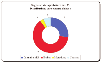 Il prossimo grafico evidenzia le sostanze causa della segnalazione ex art.