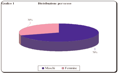 Caratteristiche del campione Il campione intervistato è costituito da 110 soggetti, di cui il 70% (77) sono maschi e