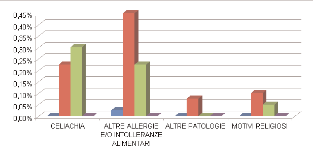 Nel territorio dell AS 7 è stata utilizzata uniformemente la modulistica proposta dal nostro Servizio per la richiesta di menu differenziati.