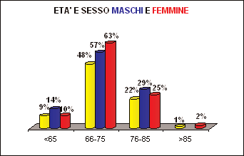 Una quota del campione è stata invece individuata tramite selezione casuale attraverso i nominativi presenti presso l anagrafe comunale.