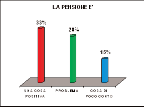 Pensionati a rischio In merito a cosa comporta nella vita di un individuo andare in pensione, il campione si è ripartito tra una consistente percentuale di quanti ritengono il pensionamento un