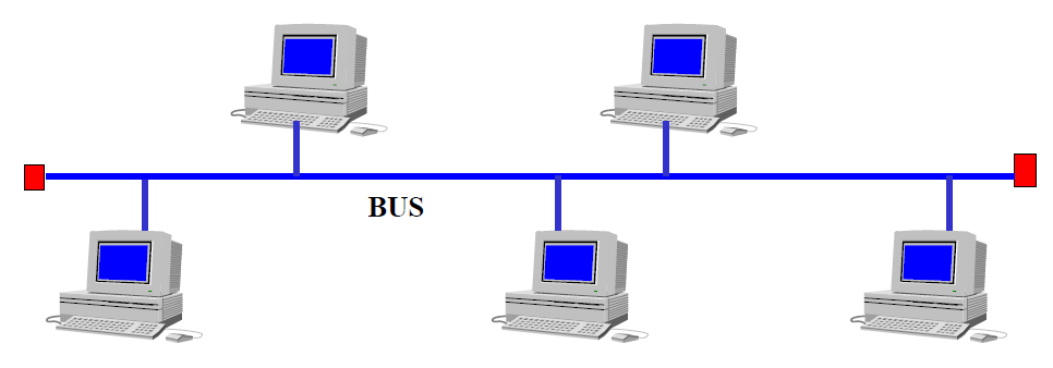 Caratteristiche generali di Ethernet Le reti Ethernet e IEEE 802.3 si basano su una struttura a bus con una velocità di 10 Mbit/s. Lo standard IEEE 802.