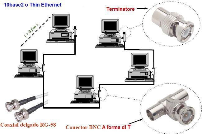 Collegamento Fisico di Ethernet CAVO