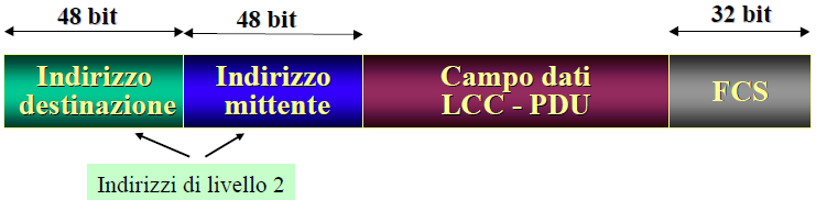 Livello MAC Il livello MAC rappresenta l'elemento centrale nel funzionamento della rete locale, poiché gestisce l'accesso alla rete da parte degli utenti.