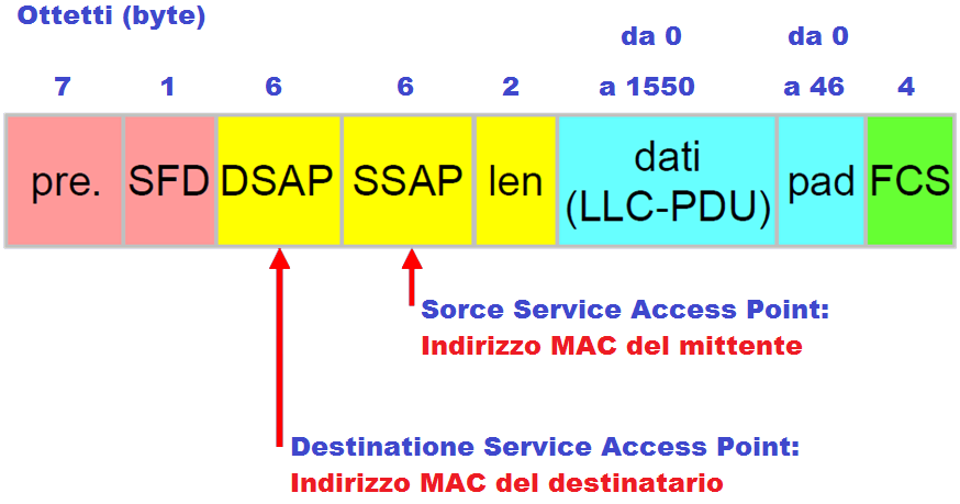 Formato della trama 802.