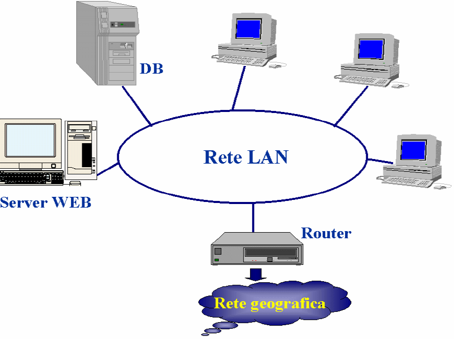 Struttura di una rete LAN La rete locale (LAN) ll sistema informativo(database, Web) Le