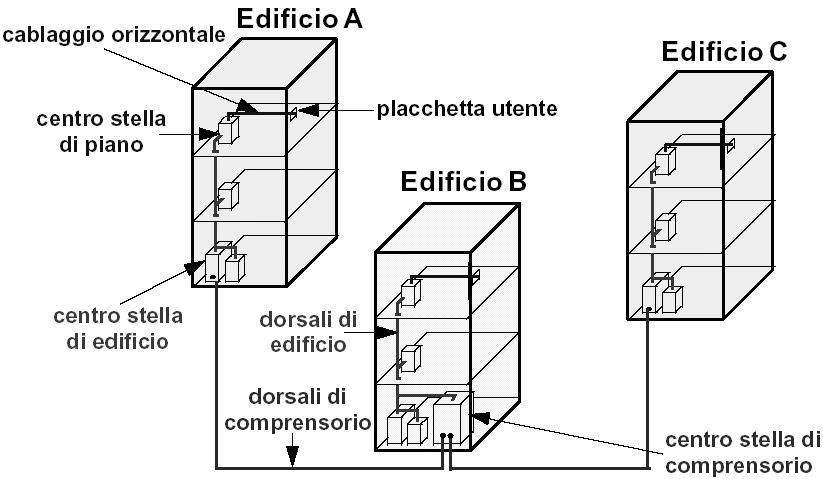 Topologia: elementi caratteristici Gli standard TIA/EIA 568A, ISO/IEC IS 11801 adottano la medesima topologia stellare gerarchica costituita da: centro stella di comprensorio (primo livello