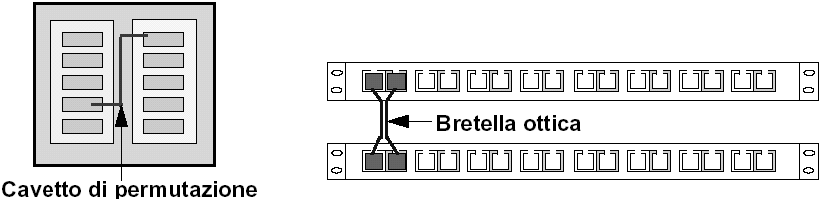 Cavetto di permutazione patch cord serve per effettuare le permutazioni tra cavi entranti e cavi uscenti può essere di due tipi: in cavo rame in fibra ottica e viene chiamato bretella ottica 1.