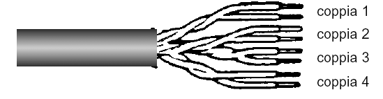 Doppini UTP (Unshielded Twisted Pair): doppino non schermato (Z = 100 Ω) FTP (Foiled Twisted Pair): doppino con schermo globale in foglio di alluminio (Z = 100 Ω) S-UTP o S-FTP: doppino con schermo