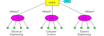 Ethernet a 0, 00, 000, Mb/s Collegamento in cavo metallico o fibra ottica. Se le scatole sono switch, aumenta la banda, migliora la gestibilità, ma rete a commutazione di pacchetto non controllata.