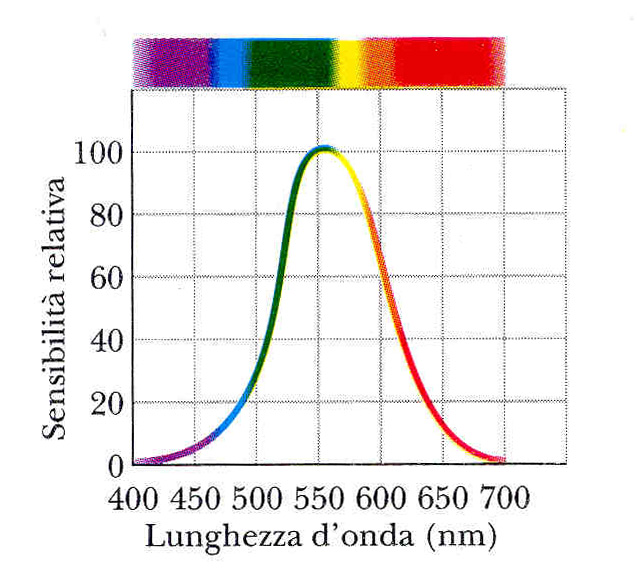 Radiazione Visibile Sorgenti di Luce Visibile [3.9510 14 Hz, 7.8910 14 Hz] " [380 nm, 760 nm].