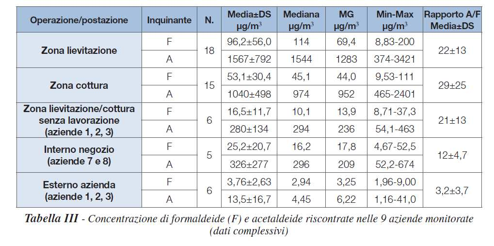 I dati rilevati hanno evidenziano concentrazioni aerodisperse in postazione fissa nella zona di confezionamento ma anche nelle zone di lievitazione e cottura del pane.