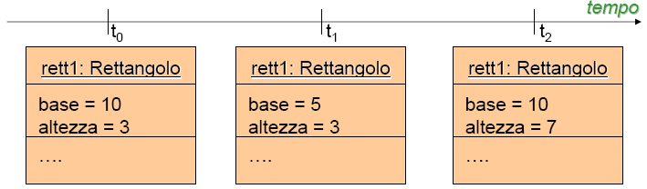 Stato di un oggetto L insieme dei valori assunti dai campi di un oggetto istante per istante determina lo stato dell oggetto lo