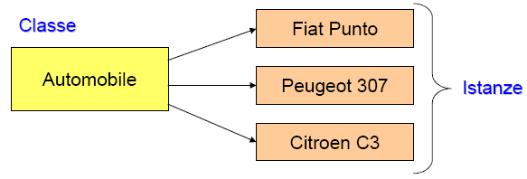 Classi e Oggetti La classe rappresenta l unità di base della programmazione ad oggetti: una classe definisce una tipologia di elementi (cioè una