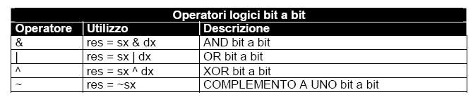 Operatori logichi bit a bit e funzioni