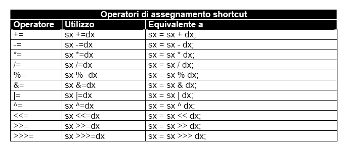 Shortcuts Equivalenze con le forme estese