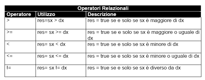 Operatori Logici