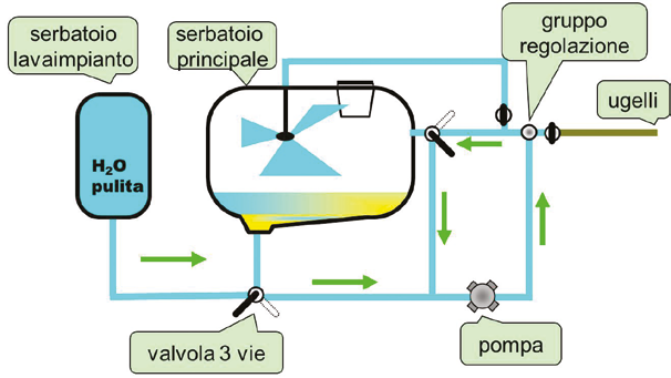 PARTI SALIENTI DELLA NORMA UNI EN ISO 16119: 2013 Sistema lavaimpianto e sue prestazioni Deve essere presente in tutti i modelli di irroratrici.