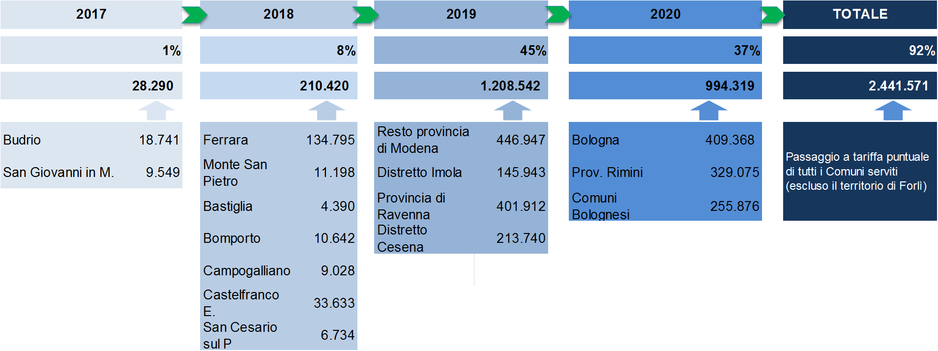 LA TARIFFA PUNTUALE L avvio della Tariffa Puntuale su tutto il territorio dell Emilia Romagna entro il 2020 diventa un disposizione di legge (Legge Regionale n.