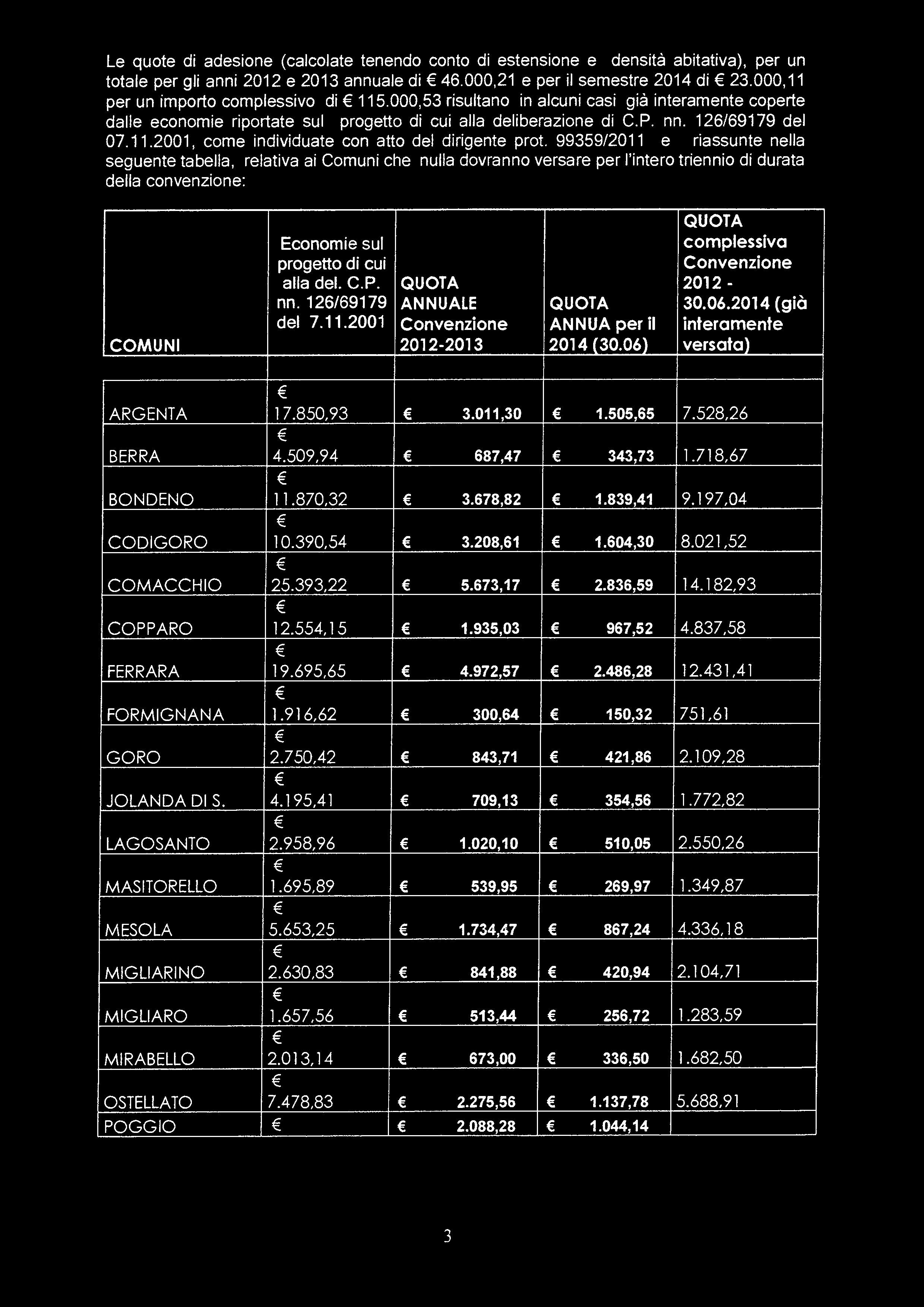 99359/2011 e riassunte nella seguente tabella, relativa ai Comuni che nulla dovranno versare per l'intero triennio di durata della convenzione: COMUNI Economie sul progetto di cui alla del. C.P. nn.