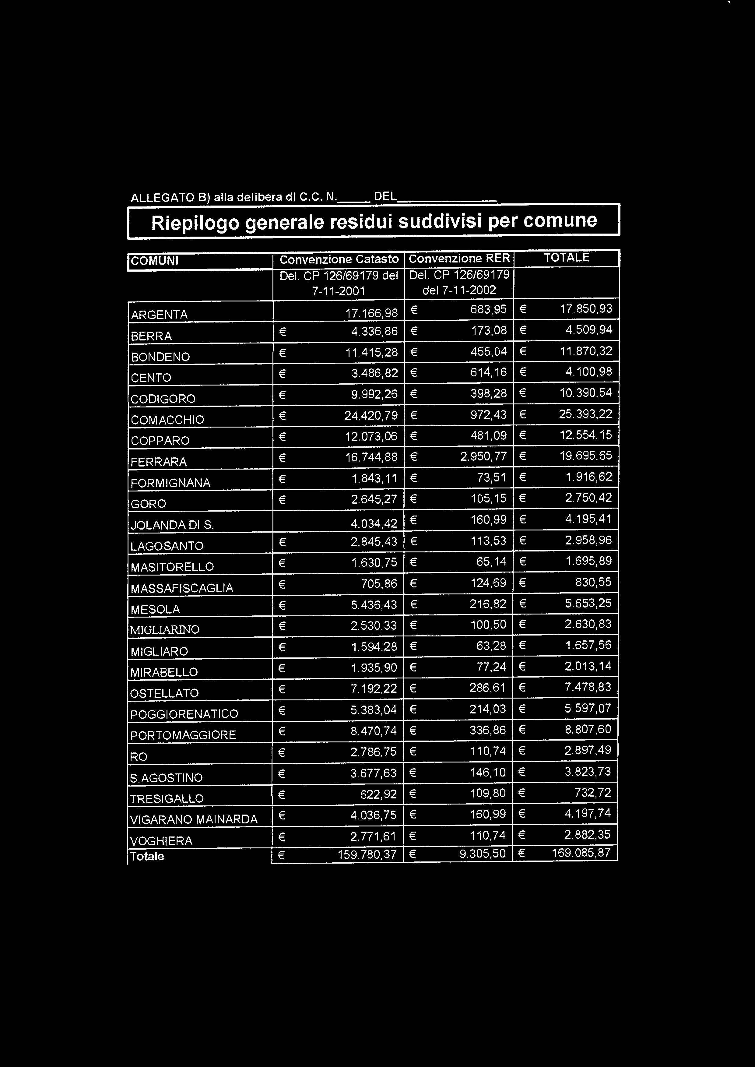 390,54 COMACCHIO 24.420,79 972,43 25.393,22 COPPARO 12.073,06 481,09 12.554,15 FERRARA 16.744,88 2.950,77 19.695,65 FORMIGNANA 1.843,11 73,51 1.916,62 GORO 2.645,27 105,15 2.750,42 JOLANDA DI S. 4.034,42 160,99 4.