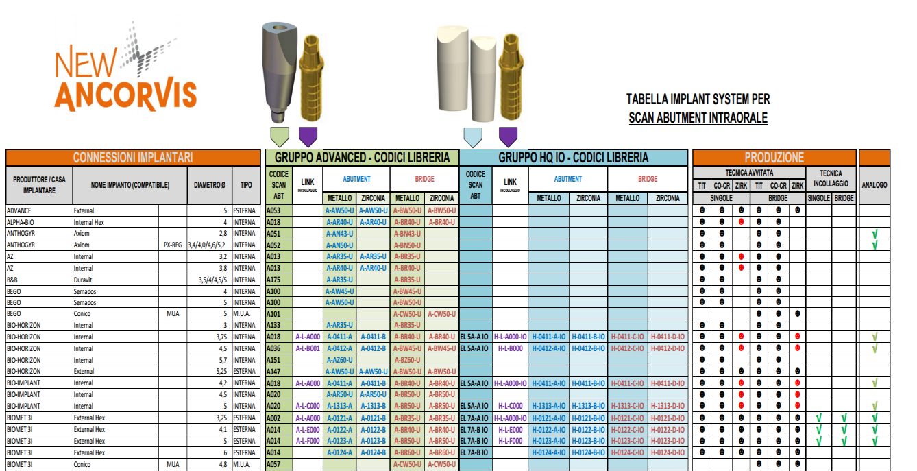 libreria per le due linee di scan-abutment da laboratorio (SQ e HQ) La tabella che raccoglie i codici di libreria per le due linee di scan-abutment