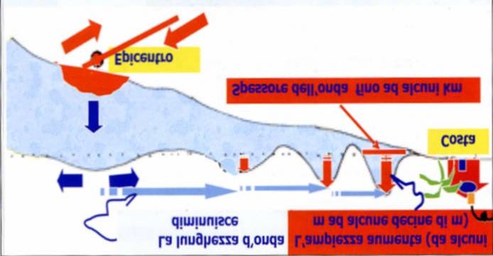 Lo tsunami, impercettibile in mare aperto, può crescere di diversi metri avvicinandosi alla riva ed avere effetti disastrosi sulle coste Scala di intensità di