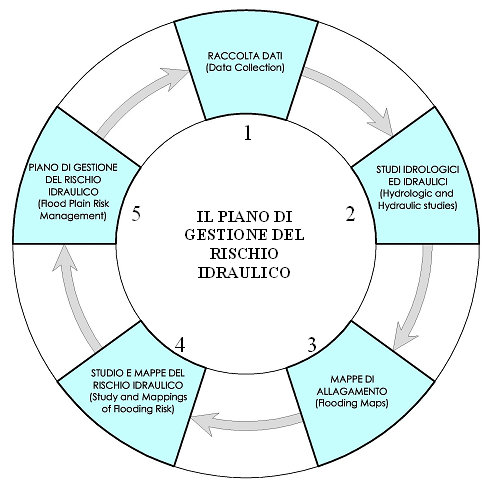 . obiettivi della Direttiva alluvioni Obiettivi: ridurre le conseguenze negative di tutte le tipologie di allagamento Socialeper la salute umana, l'ambiente, il