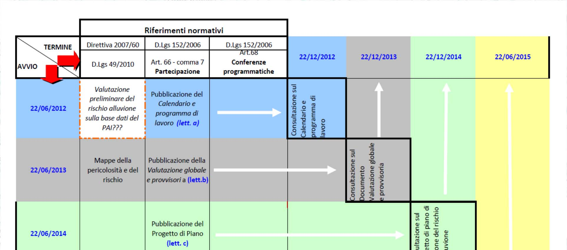 Fasi del ciclo di