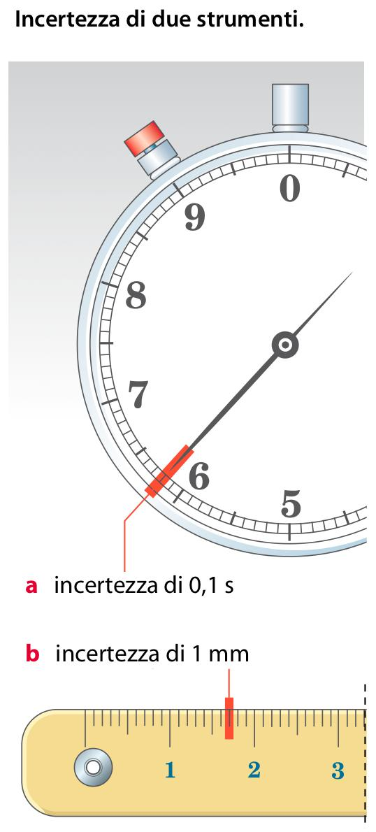 L incertezza di una misura Nei casi più semplici, si può assumere come errore l incertezza dello strumento, cioè il valore più