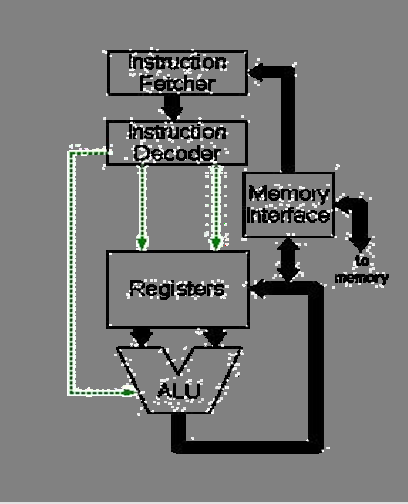 Il processore E il cervello del sistema informatico Comprende diverse sottounità funzionali BUS ALU