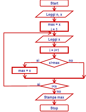 Ciclo di vita Problema Analisi Programmazione Esecuzione Algoritmo