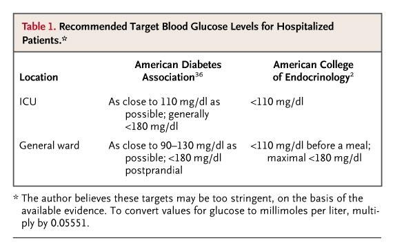 Recommended Target Blood Glucose Levels for