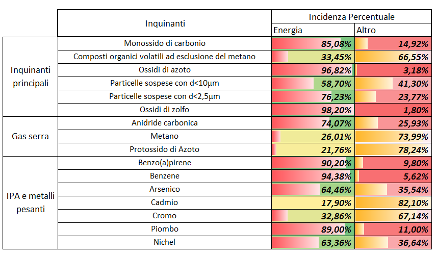 Energia clima e qualità dell aria Perché SEAR Strategia Energetico Ambientale Regionale?