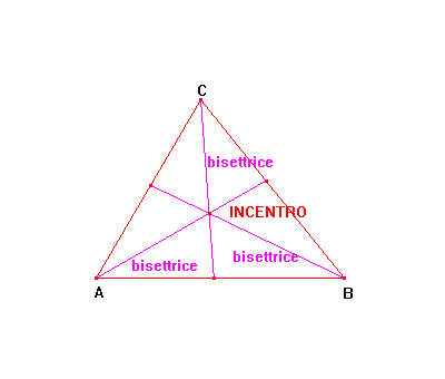 3. INCENTRO E l incontro delle BISETTRICI del triangolo.