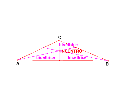 3 lati e coincide con il centro della circonferenza inscritta 4. CIRCOCENTRO E l incontro degli ASSI del triangolo.