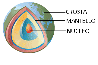 l interno della Terra una cipolla tagliata Prova a prendere una cipolla, e tagliala. Dentro la cipolla vedi tanti cerchi dalla buccia fino al centro.