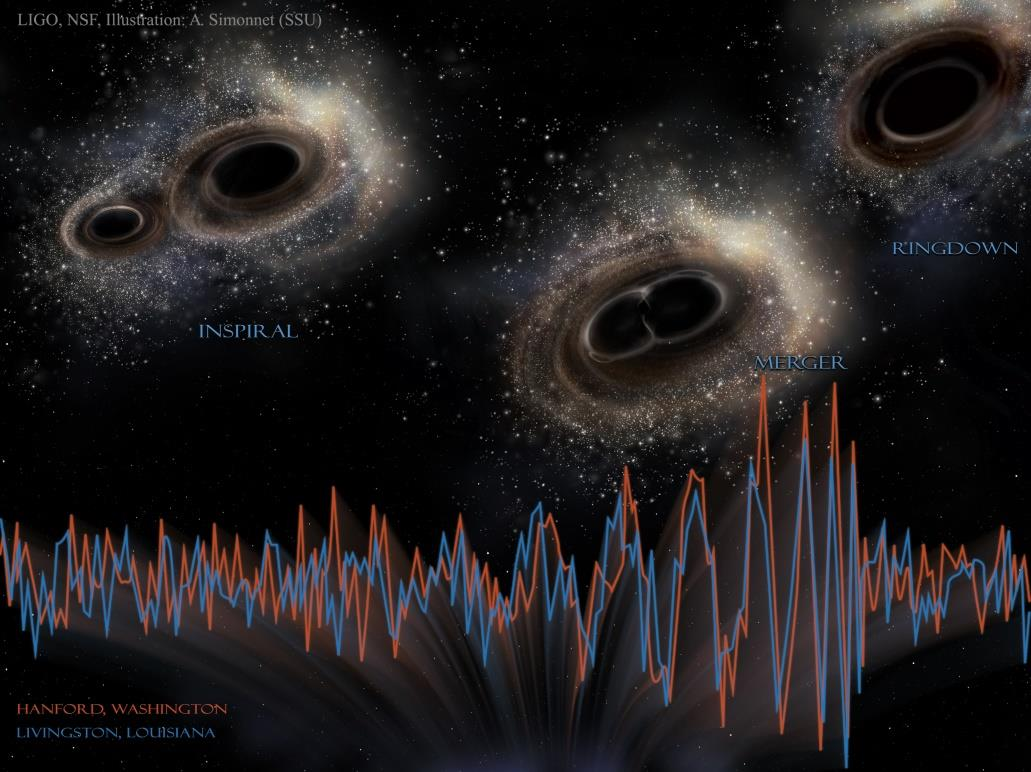 ricerca di Materia Oscura La ricerca di Onde Gravitazionali I legami fra