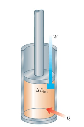 Trasformazione Isobara (a P costante). Pistone libero di muoversi. Nella figura: la pressione del gas sarà sempre uguale alla pressione dovuta al peso del pistone + pressione atmosferica).
