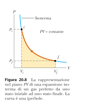 Trasformazione isoterma (T costante) PV=nRT= costante Tutta l energia che entra nel sistema