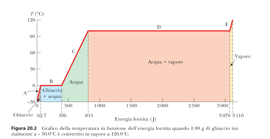 Calore Latente In prossimità dei cambiamenti di fase non vale più la proporzionalità tra Q e DT.