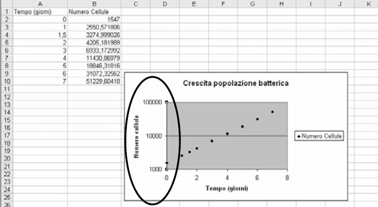 In scala logaritmica gli