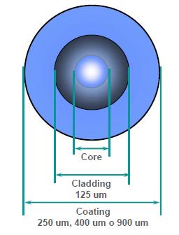 DESCRIZIONE DI UNA FIBRA OTTICA Le fibre ottiche sono costituite da sottili fili di silicio sotto forma di biossido di silicio (SiO2), che presentano la proprietà di "guidare" la luce.
