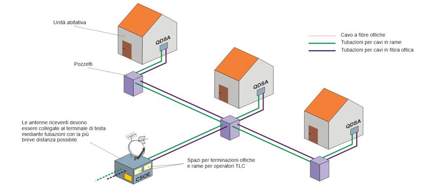 Figura 2 Esempio di predisposizione di un infrastruttura multiservizio in edifici multi-unità immobiliari a distribuzione orizzontale