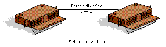 Cablaggio di dorsale di edificio Per il cablaggio di dorsale all interno di un edificio sono validi i seguenti requisiti e raccomandazioni.